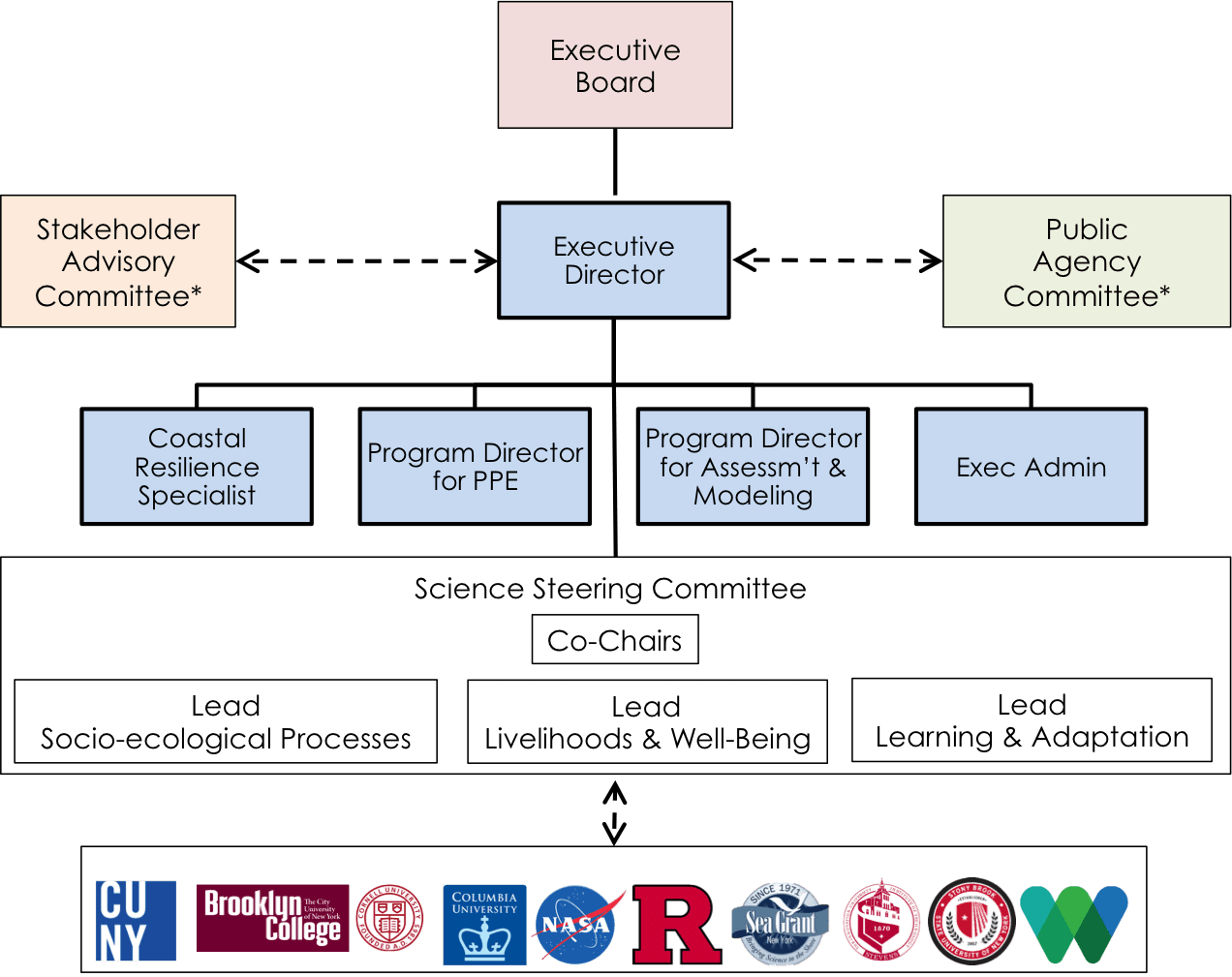 Nyc Org Chart